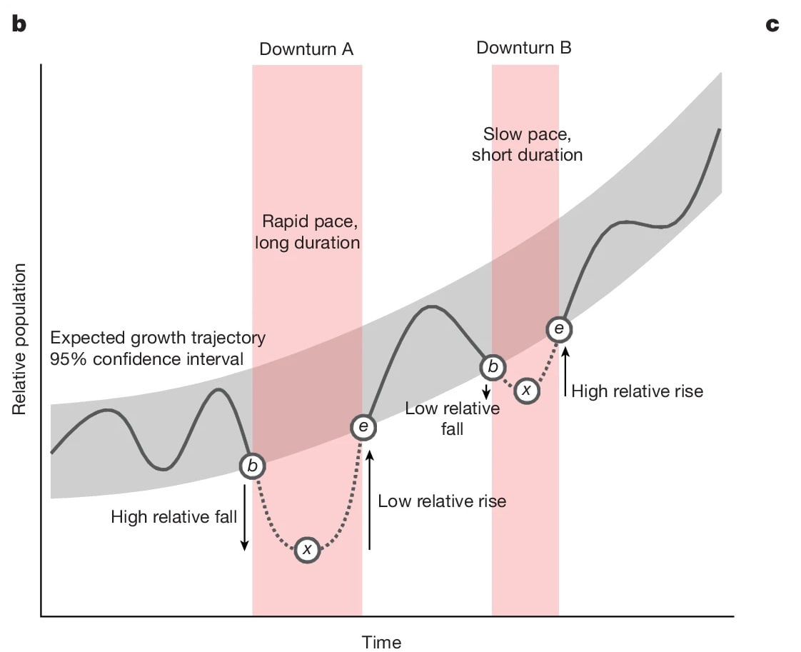 Downturns