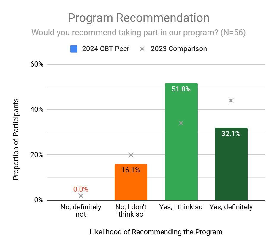 The graph titled, "Program Recommendation" shows participants' responses to the question "Would you recommend taking part in our program?". N=56. 32.1% responded "Yes, definitely"; 51.8% "Yes, I think so"; 16.1% "No, I don't think so" and 0.0% "No, definitely not".