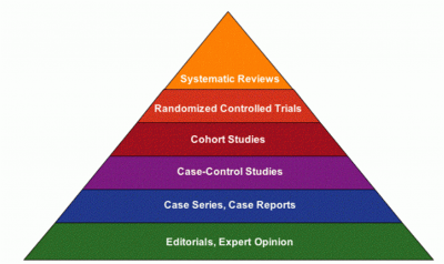 Hierarchy of evidence - Physiopedia
