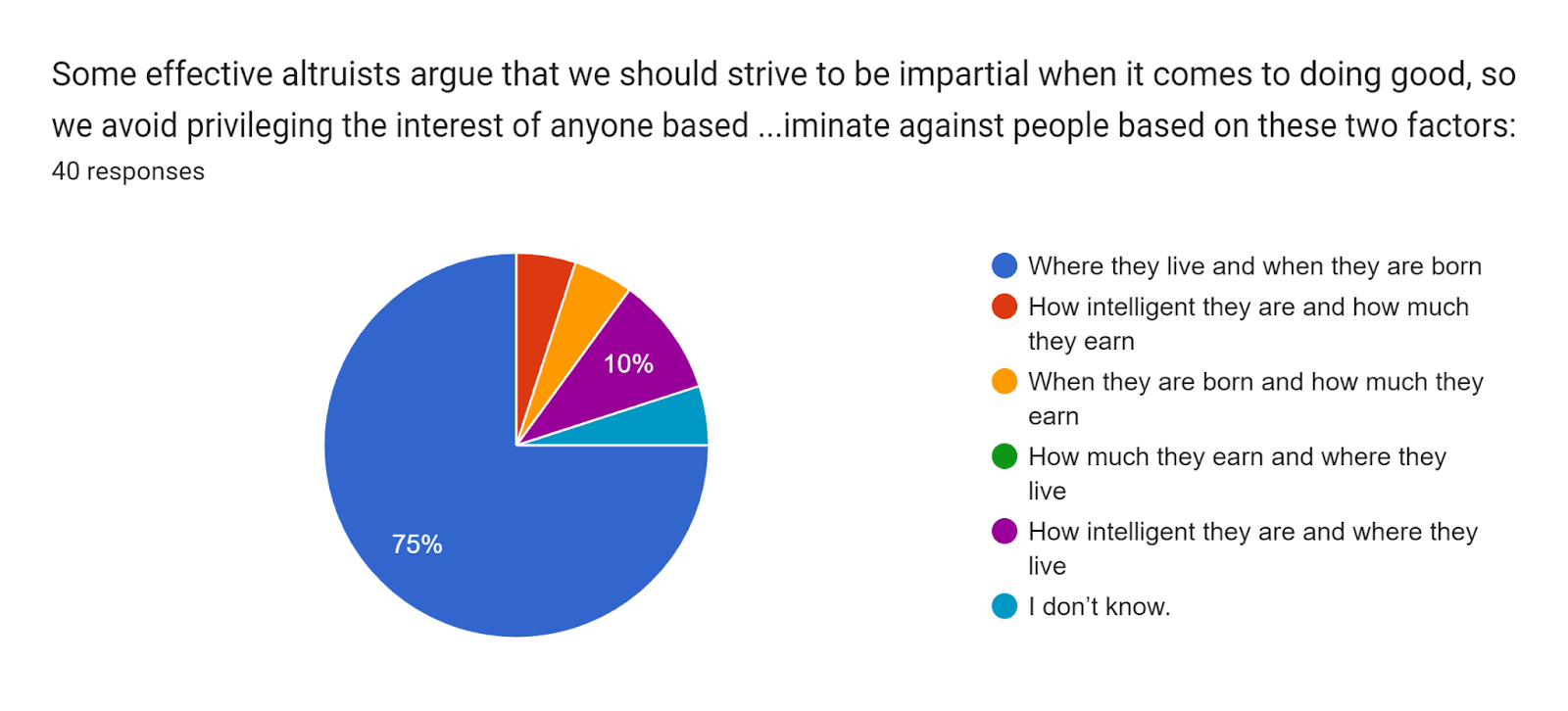 Forms response chart. Question title: Some effective altruists argue that we should strive to be impartial when it comes to doing good, so we avoid privileging the interest of anyone based on arbitrary factors, such as race or gender. They also suggest that we should NOT discriminate against people based on these two factors:. Number of responses: 40 responses.