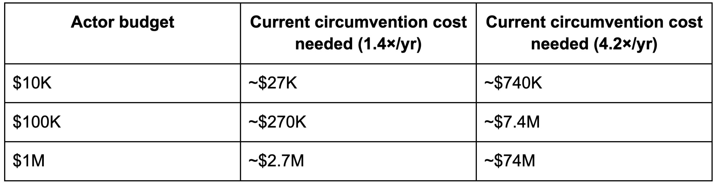 Formula and table showing required circumvention costs under different cost-decline scenarios to keep safeguards above a given budget for 3 years