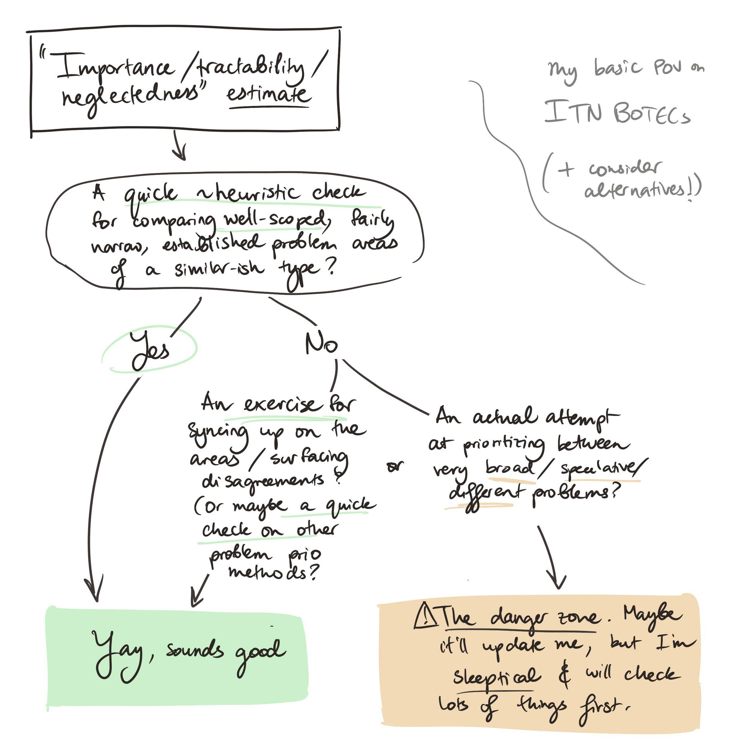 quick flowchart on how I relate to an ITN estimate