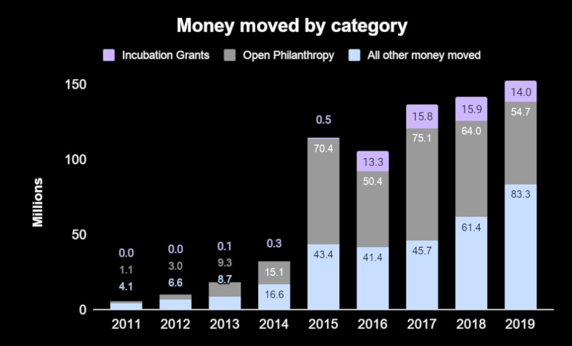 Money moved by category