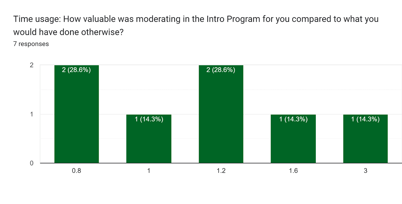 Forms response chart. Question title: Time usage: How valuable was moderating in the Intro Program for you compared to what you would have done otherwise?
. Number of responses: 7 responses.