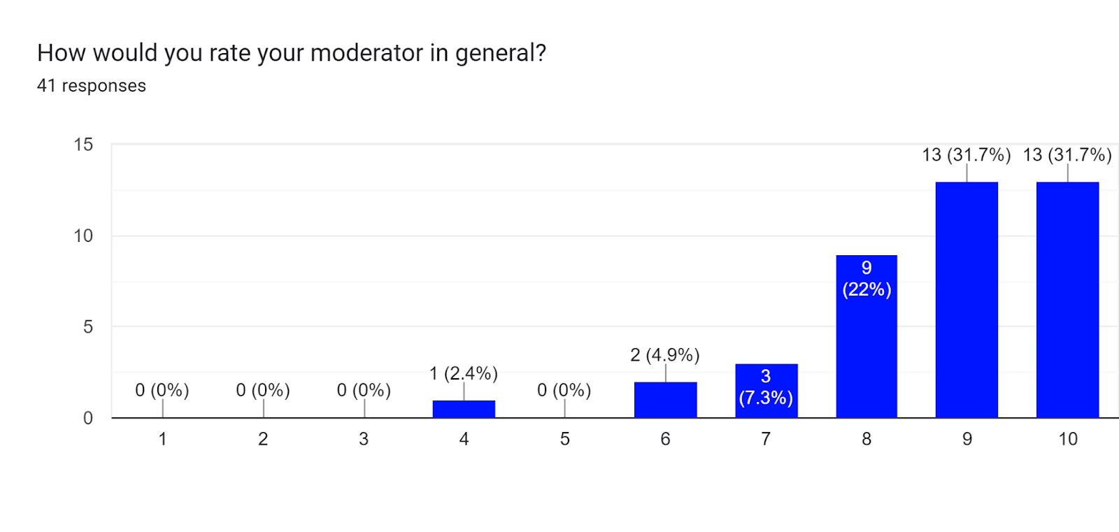 Forms response chart. Question title: How would you rate your moderator in general?. Number of responses: 41 responses.