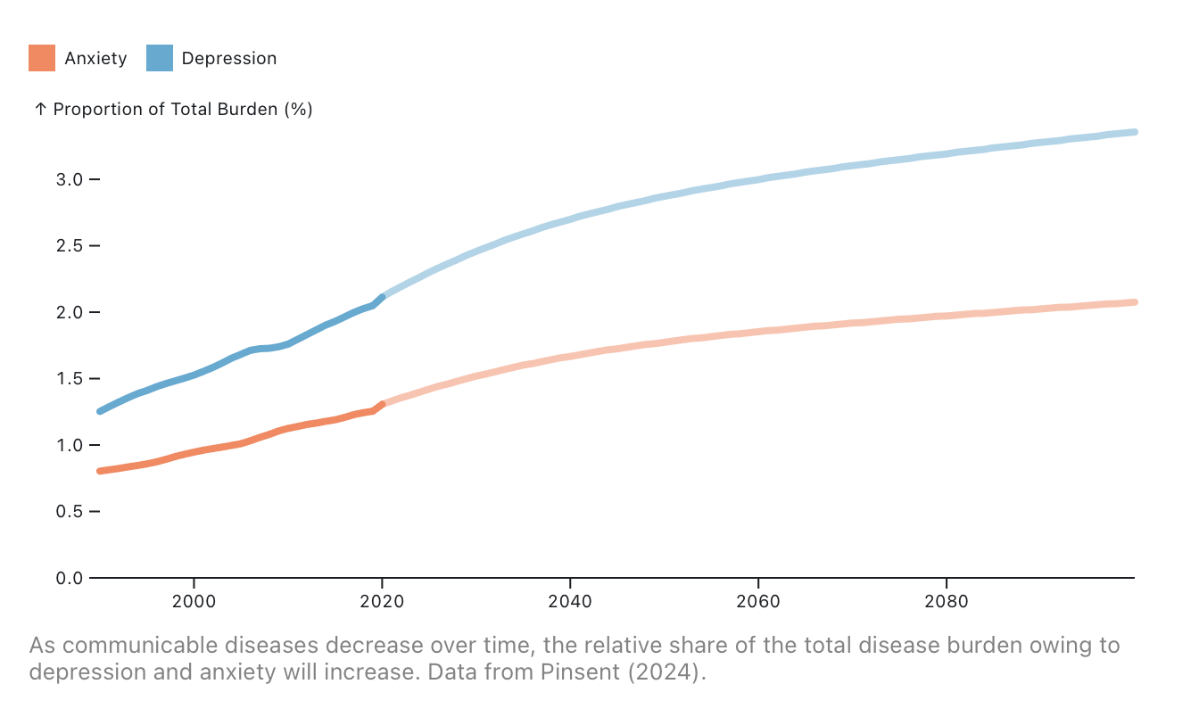 A chart of the proportion of total disease burden attributable to anxiety and depression over time, projected from 1995 to 2100.