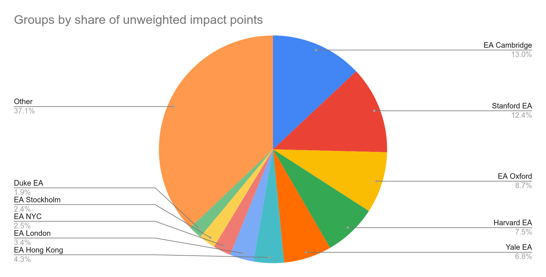 Groups by unweighted impact points