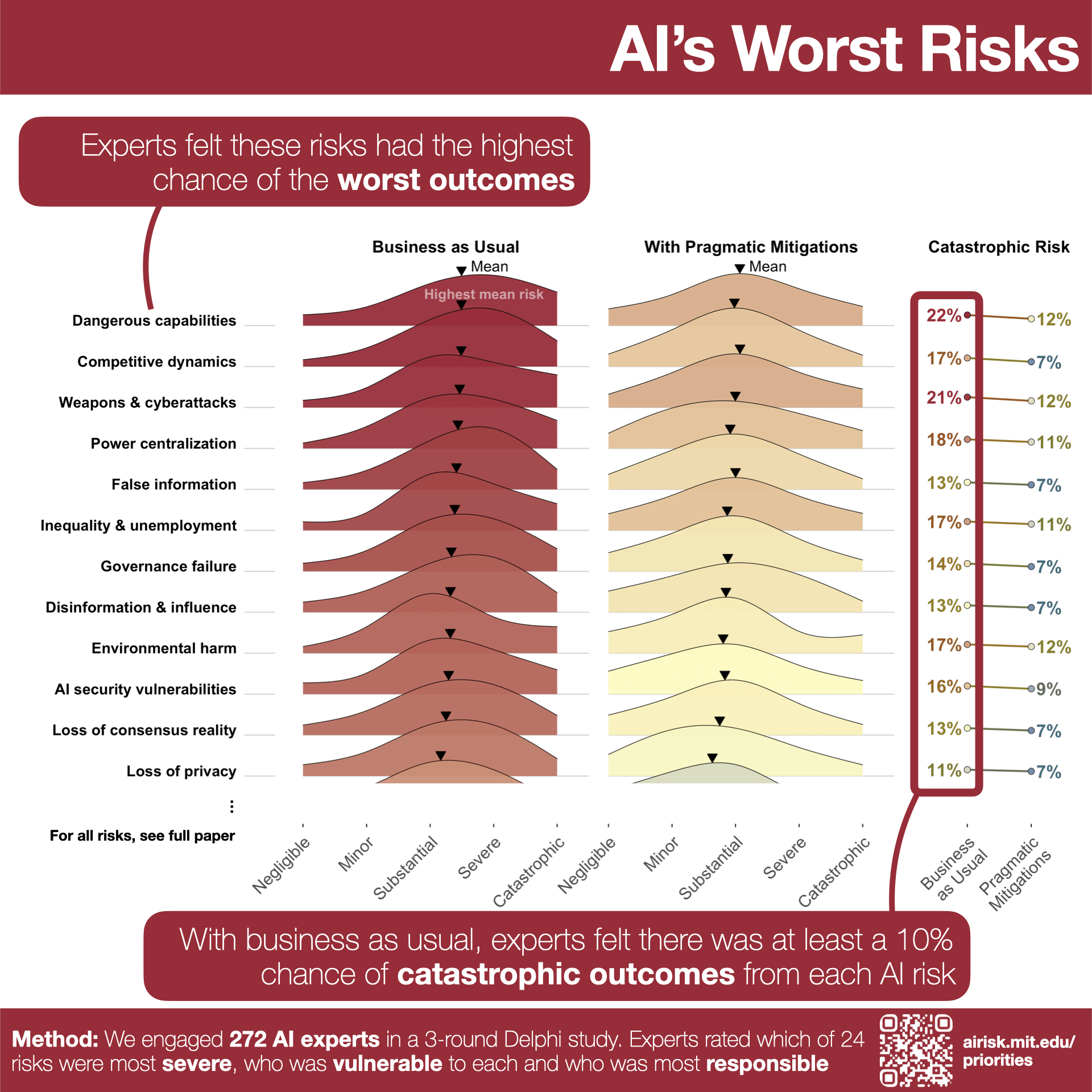 AI's Worst Risks figure showing which risks experts believed had the highest chance of the worst outcomes