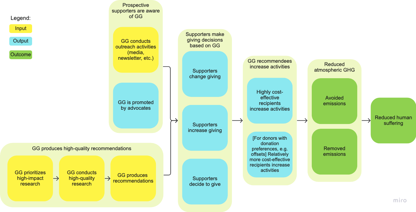 A flowchart representing Giving Green's theory of change. The flowchart contains three types of boxes: yellow input. boxes, blue output boxes, and green outcome boxes. On the left side of the chart, there are two groups of boxes: one, Prospective supporters are aware of GG, cnotains the input GG conducts outreach activities (media, newsletter, etc.) and the output GG is promoted by advocates; the other group, GG produces high-quality recommendations, contains three inputs that follow each other in this order, GG prioritizes high-impact research, GG conducts high-quality research, and GG produces recommendations. An arrow indicates that these two groups both lead to a third group, Supporters make giving decisions based on GG, which contains three outputs: Supporters change giving, Supporters increase giving, and Supporters decide to give. This group, in turn, leads to a fourth group, GG recomendees increase activities, which contains the outputs Highly cost-effective recipients increase activities and (For donors with donation preferences, e.g. offsets) Relatively more cost-effective recipients increase activities. This group leads to a fifth group, Reduced atmospheric GHG, which contains two outcomes, Avoided emissions and Reduced emissions. This group leads to the final outcome on the right-hand side, Reduced human suffering.