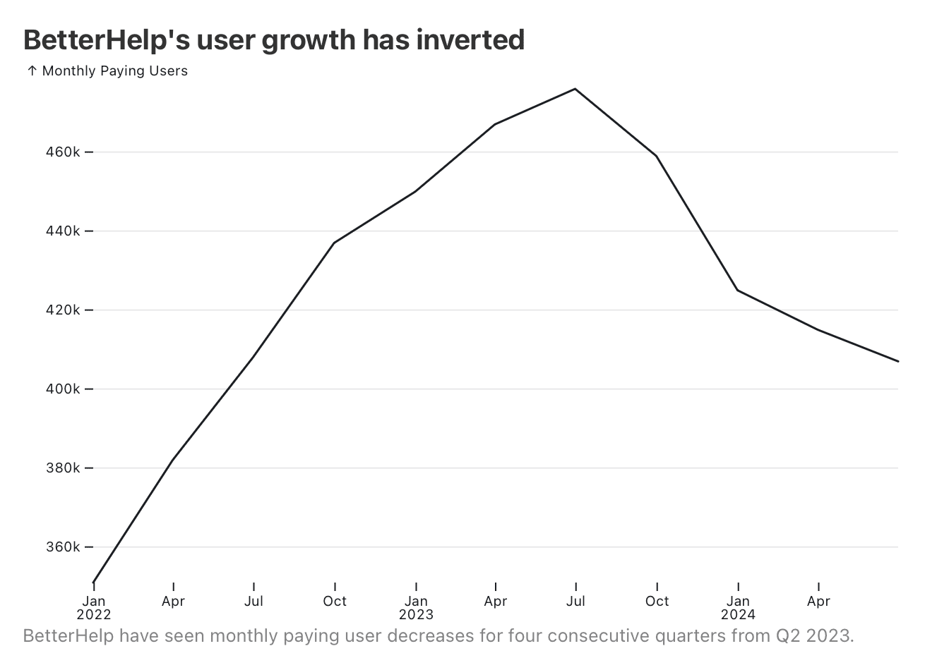 BetterHelp have seen monthly paying user decreases for four consecutive quarters from Q2 2023.