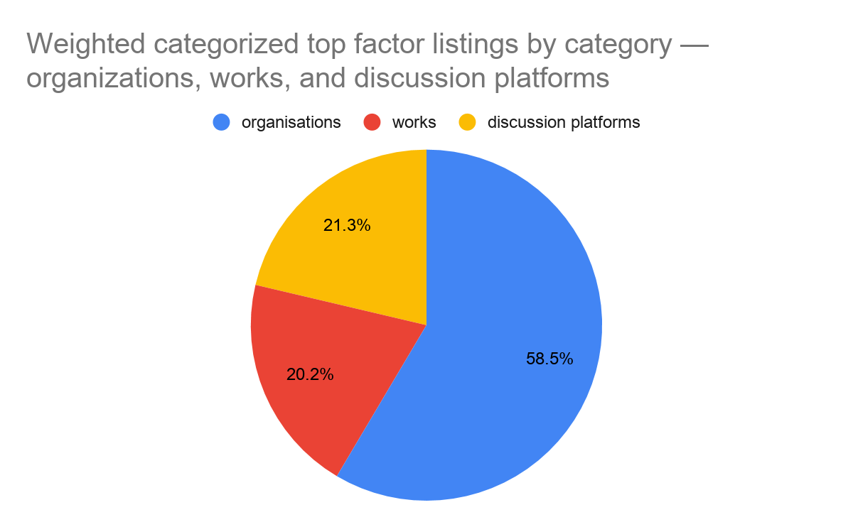 Weighted top factor listings breakdown among orgs, works, and discussion platforms