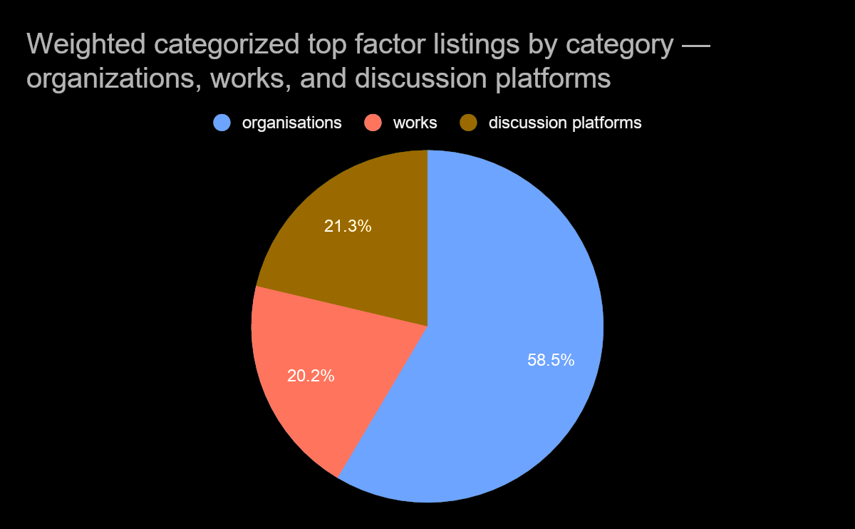 Weighted top factor listings breakdown among orgs, works, and discussion platforms