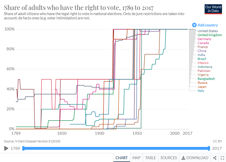 The share of adults with the legal right to vote has changed from very small or 0% to 100% in major countries.