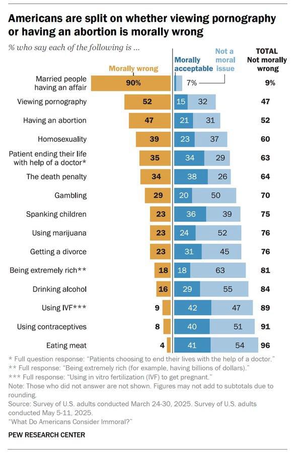 Chart showing Americans are split on whether viewing pornography or having an abortion is morally wrong.