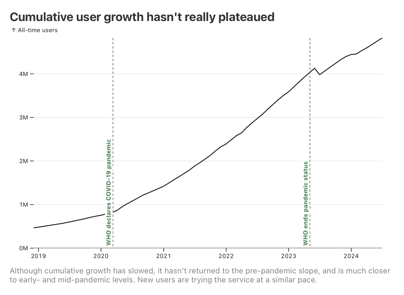 Although cumulative growth has slowed, it hasn't returned to the pre-pandemic slope, and is much closer to early- and mid-pandemic levels. New users are trying the service at a similar pace.