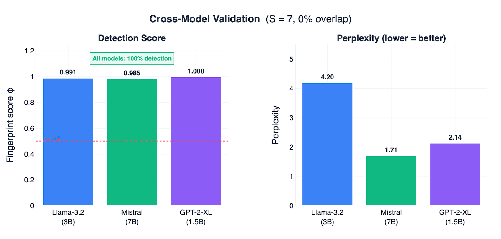 Figure 10: MCL works across different model architectures. We tested the S=7 configuration on three models of different sizes: Llama-3.2 (3B), Mistral (7B), and GPT-2-XL (1.5B). All three achieve 100% detection. Larger models naturally handle the vocabulary constraint better, resulting in lower perplexity.