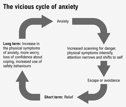 Anxiety – reversing the vicious cycle