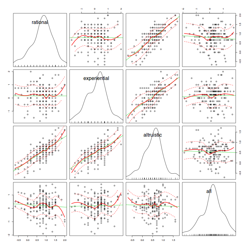 Scatter plots