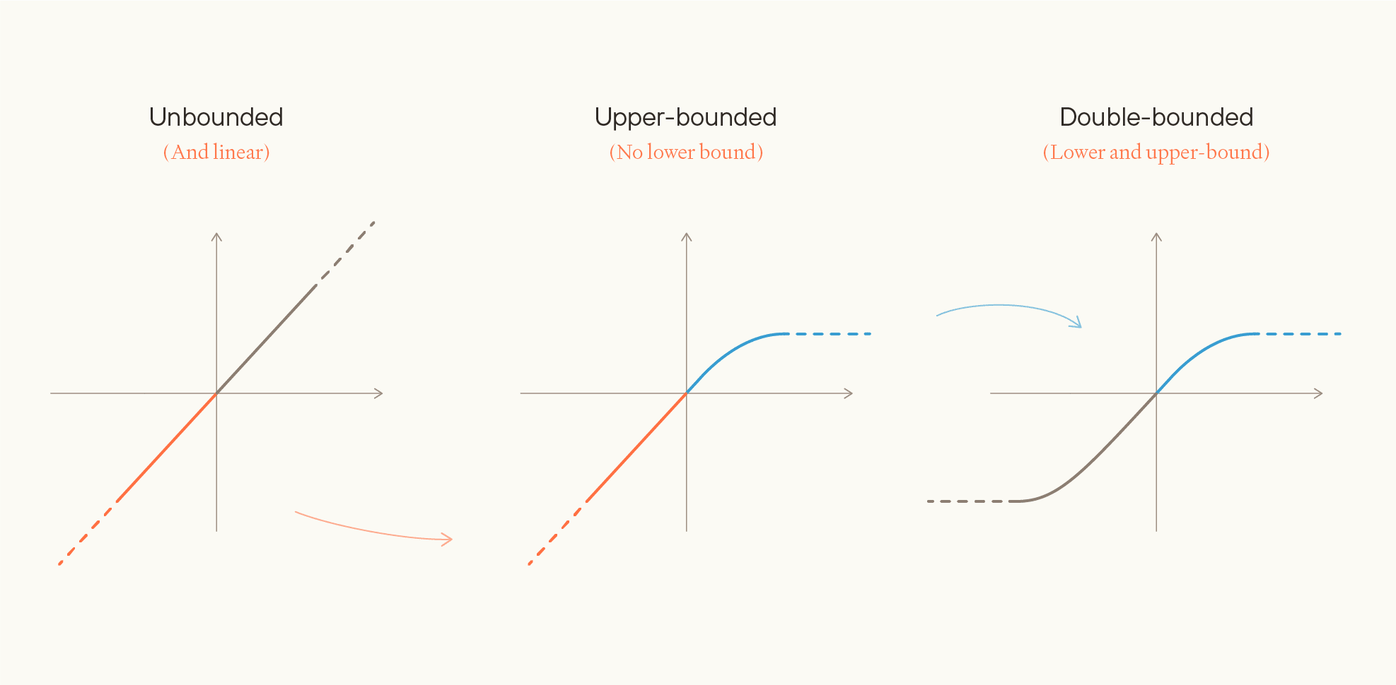 Three graphs showing different value functions: unbounded (linear diagonal line), upper-bounded (asymptotic curve approaching horizontal limit), and double-bounded (S-curve between upper and lower horizontal asymptotes).