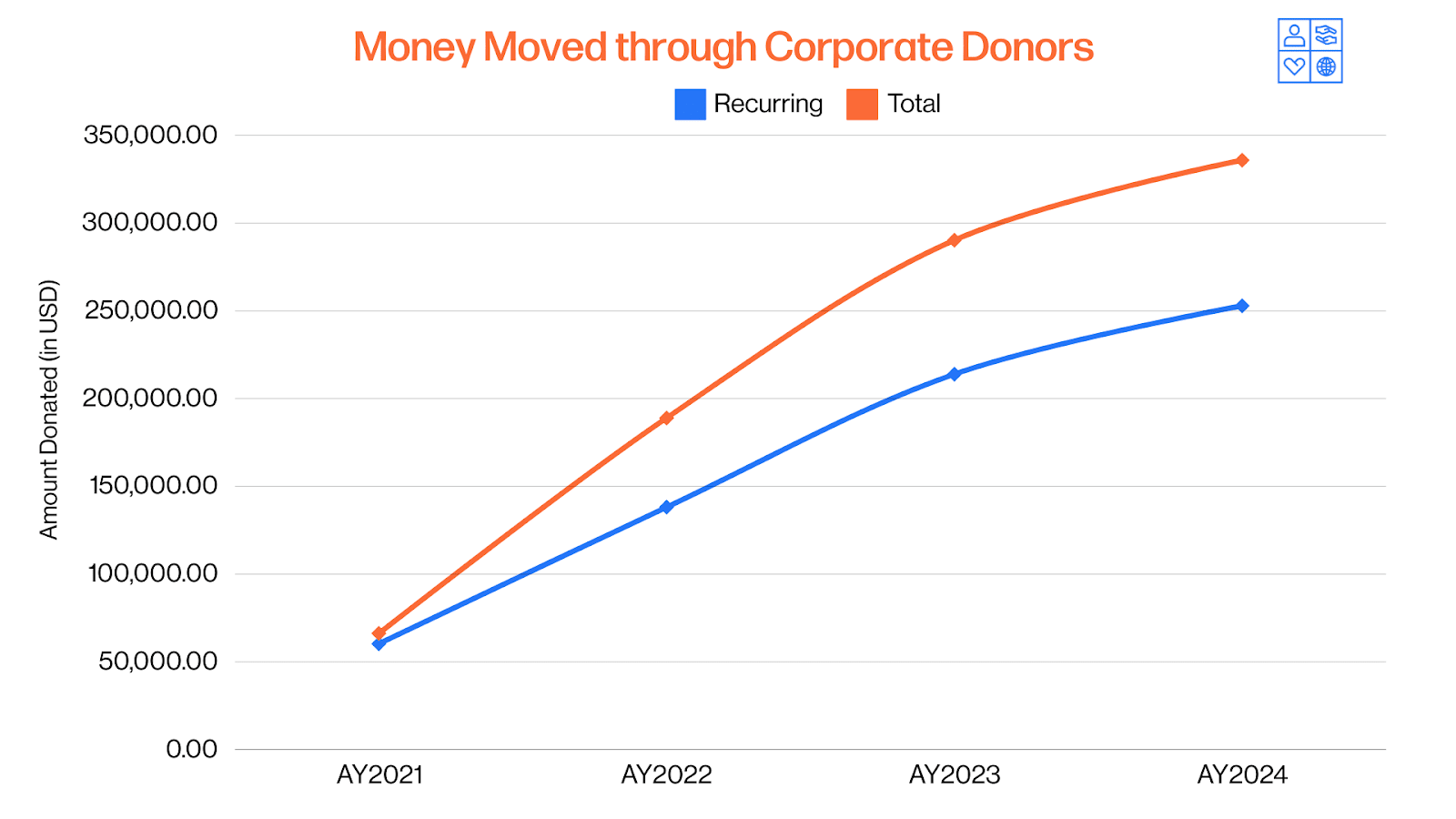 Money Moved through Corporate Donors: Chart shows amount donated growing from $50,000 in AY2021 to a high point of $350,000 in AY2024