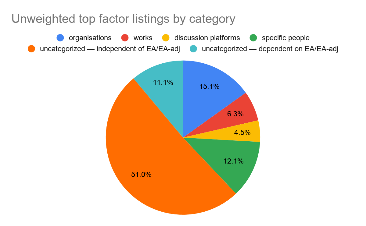 Top factor listings by factor category