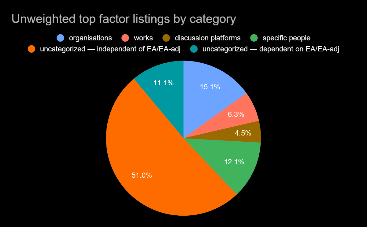 Top factor listings by factor category