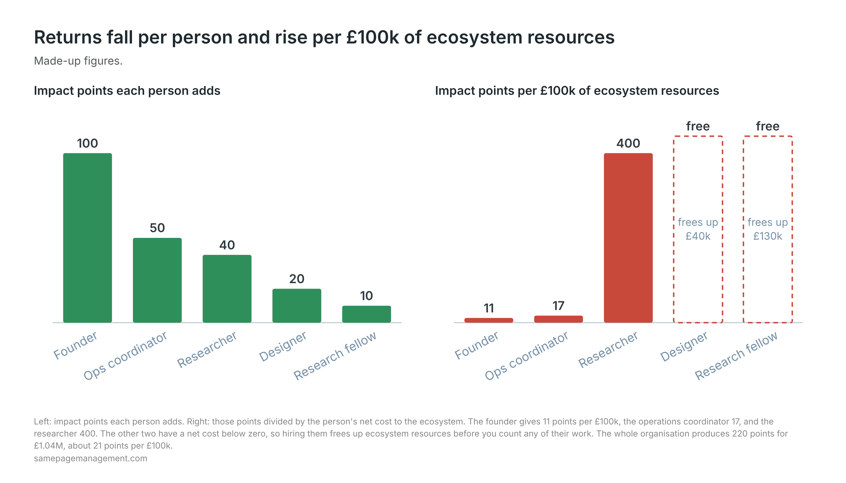Chart: returns fall per person and rise per £100k of ecosystem resources