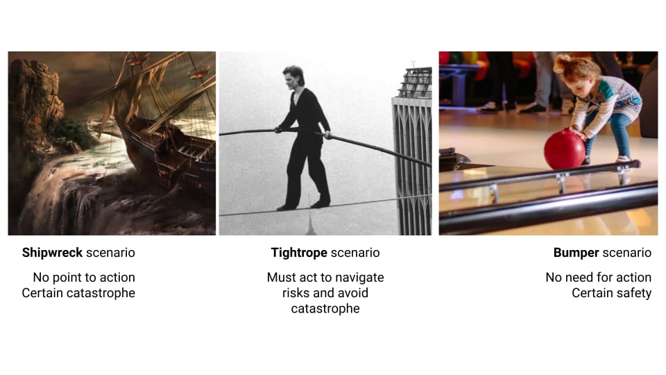 Alt text: Figure 1. Images illustrating three different scenarios for risks from advanced AI, and text summarising each scenario. The first image is of a shipwreck near a waterfall, with the text ‘Shipwreck scenario: No point to action; certain catastrophe”. The second image is of a tightrope walker holding a balance beam, standing on a tightrope strung between the two World Trade Center buildings, with the text ‘Tightrope scenario: Must act to navigate risks and avoid catastrophe”. The third image is of a young child about to release a bowling ball down a bowling lane with bumpers on either side of the lane, with the text “Bumper scenario: No need for action; certain safety”.