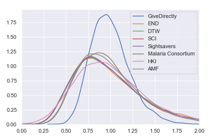 Probability distributions for percentage of expected value obtained with each of GiveWell