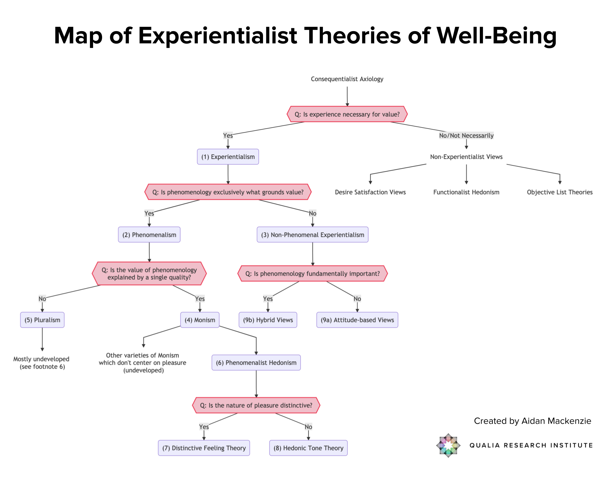 Map of Experientialist Theories of Well-Being