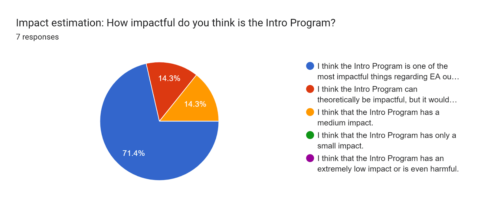 Forms response chart. Question title: Impact estimation: How impactful do you think is the Intro Program?. Number of responses: 7 responses.