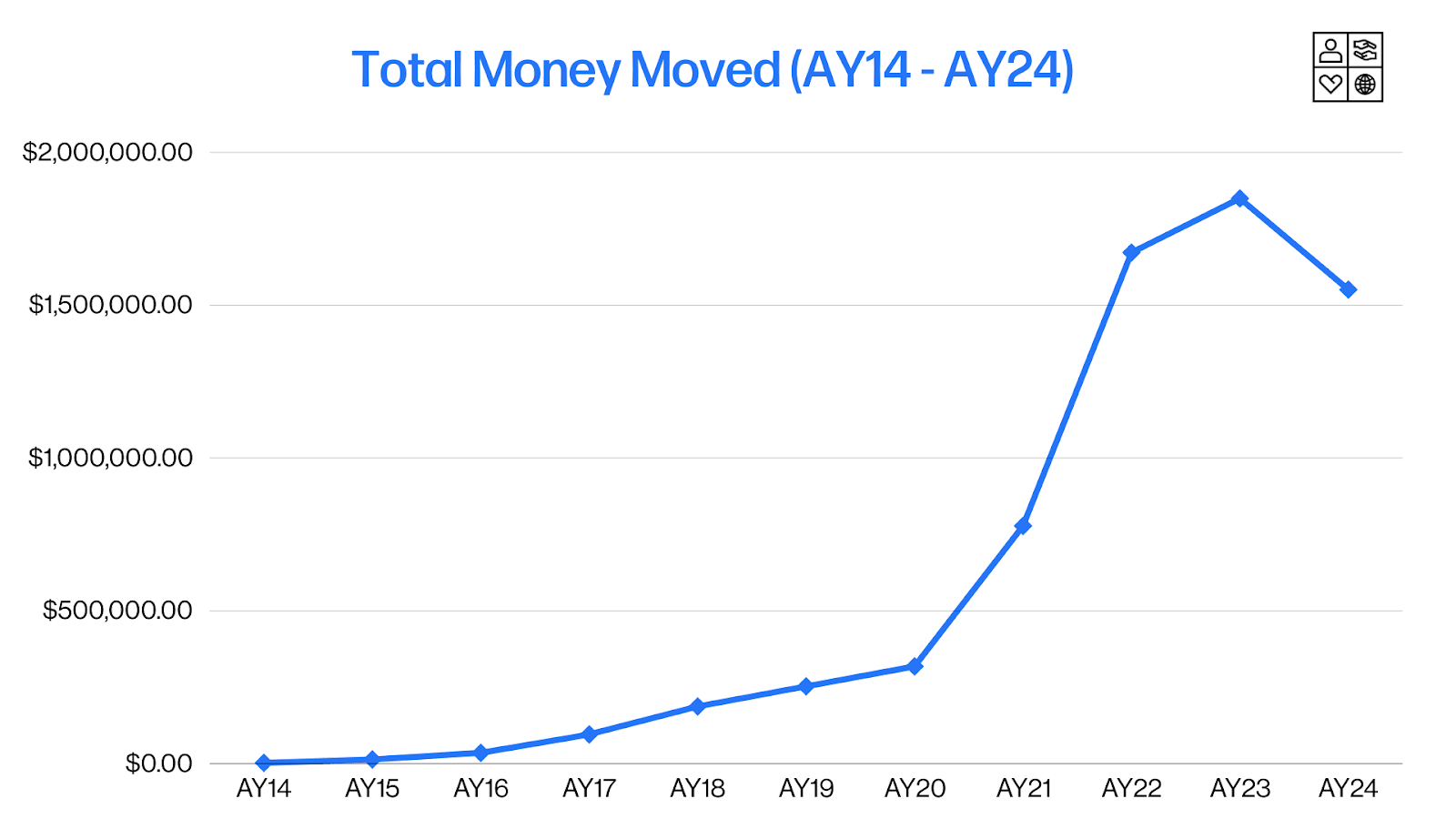 Total Money Moved (AY14 - AY24): Chart shows money moved growing year-on-year, from effectively zero in AY14, to a high point of $1.8m in AY23, followed by a slight dip to $1.55m in AY24.