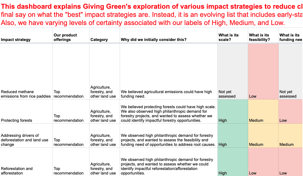 Giving Green early-stage prioritization dashboard