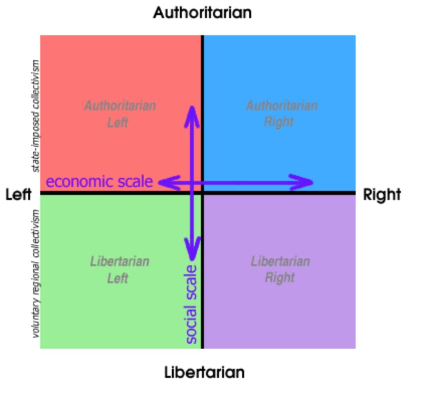 Political Compass - The Decision Lab