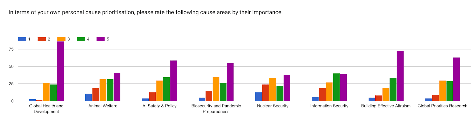 Forms response chart. Question title: In terms of your own personal cause prioritisation, please rate the following cause areas by their importance.
. Number of responses: .