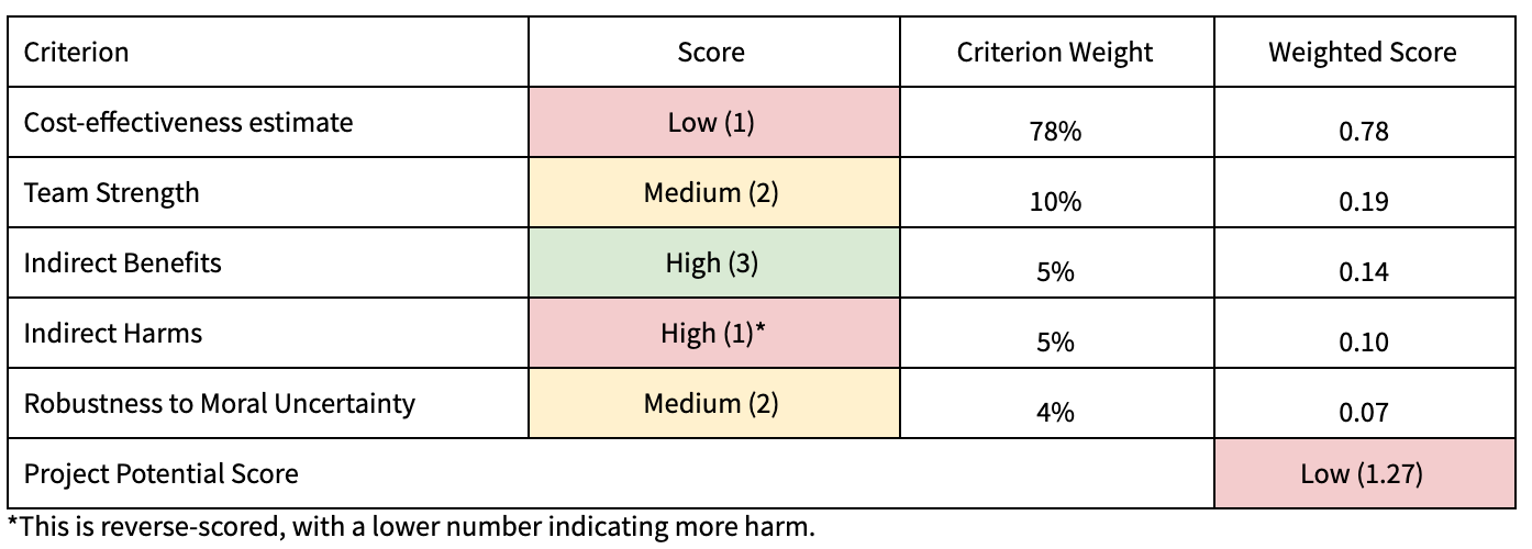 PPS scores