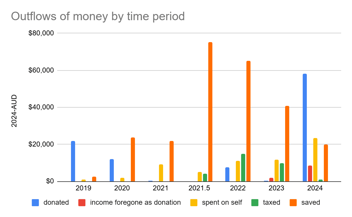 A graph of how much money Oscar spent on donations, himself, taxes, and savings in each year