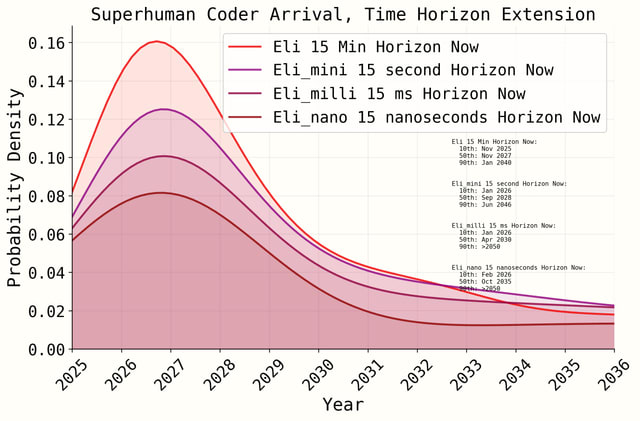 r/slatestarcodex - The AI 2027 Model would predict nearly the same doomsday if our effective compute was about 10^20 times lower than it is today