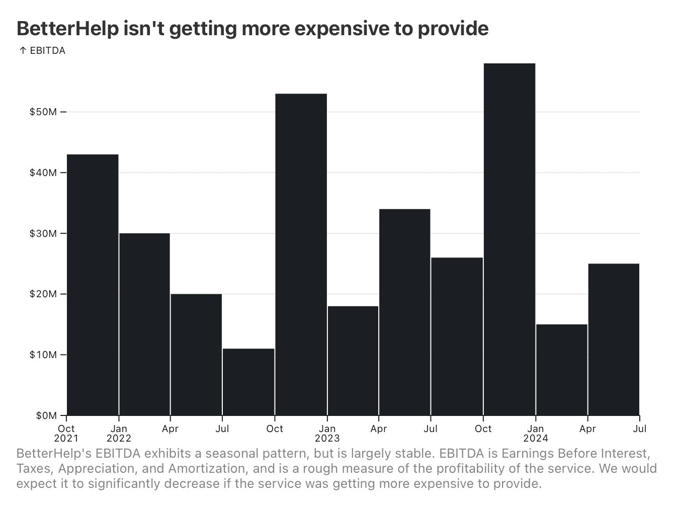 BetterHelp's EBITDA exhibits a seasonal pattern, but is largely stable. EBITDA is Earnings Before Interest, Taxes, Appreciation, and Amortization, and is a rough measure of the profitability of the service. We would expect it to significantly decrease if the service was getting more expensive to provide.