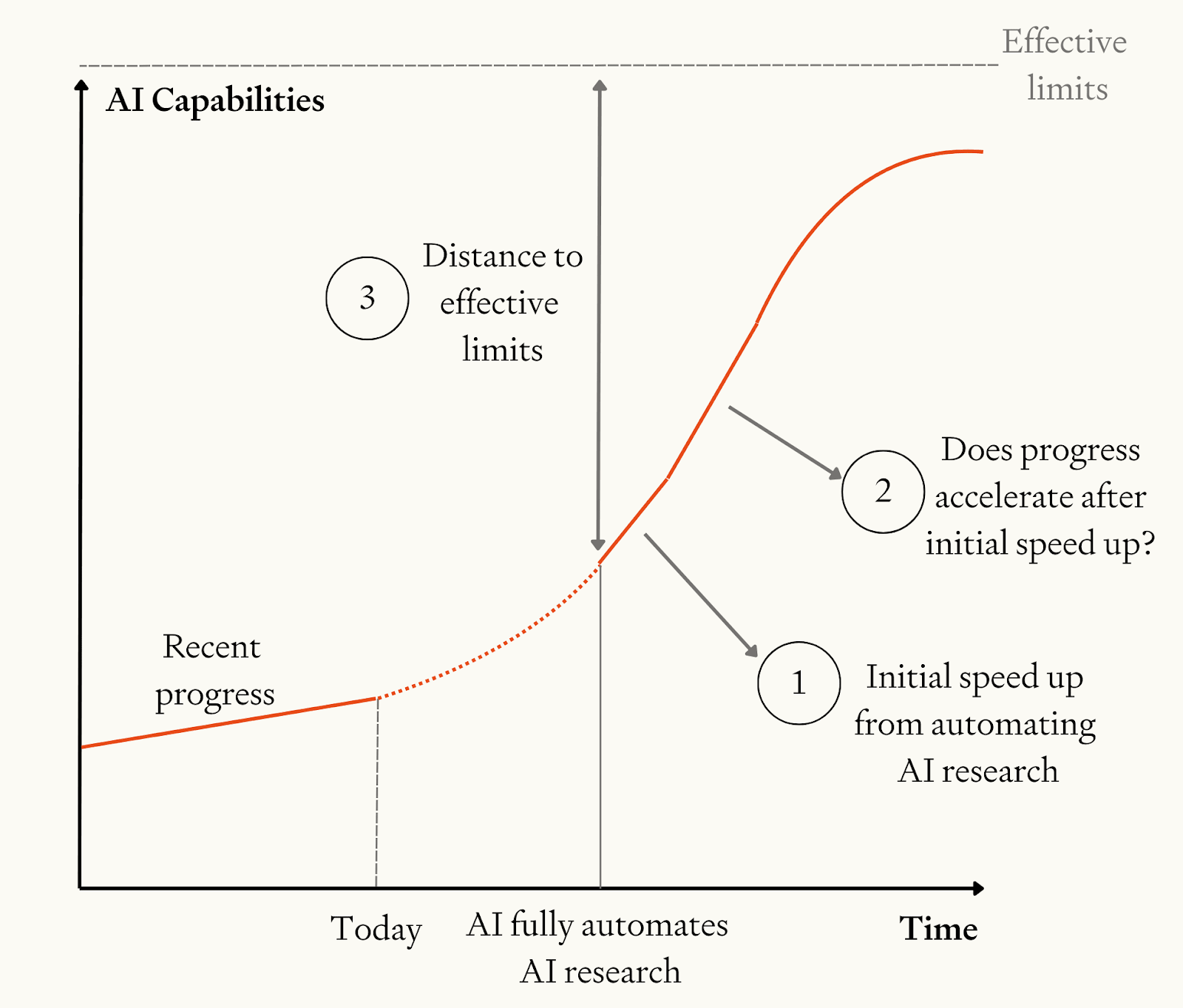 Graph showing AI capabilities over time with three key model parameters: initial speed-up from automating AI research, whether progress accelerates after initial boost, and distance to effective limits