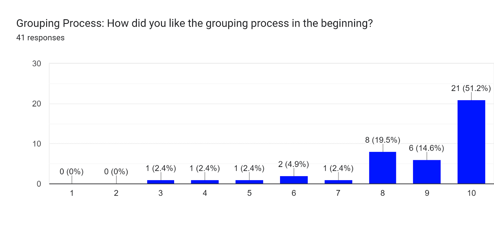 Forms response chart. Question title: Grouping Process: How did you like the grouping process in the beginning?. Number of responses: 41 responses.