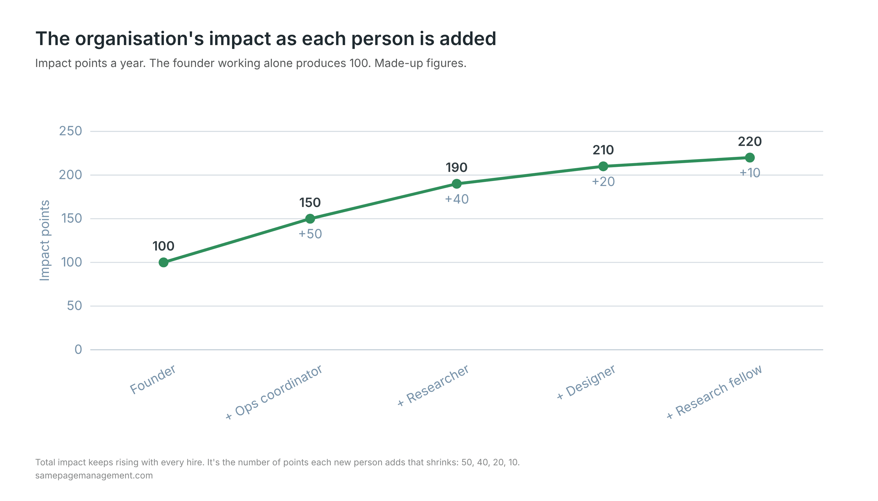 Chart: the organisation’s impact as each person is added