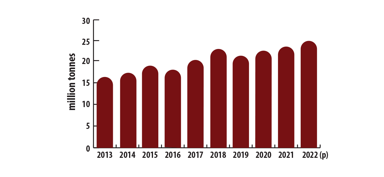 bar chart