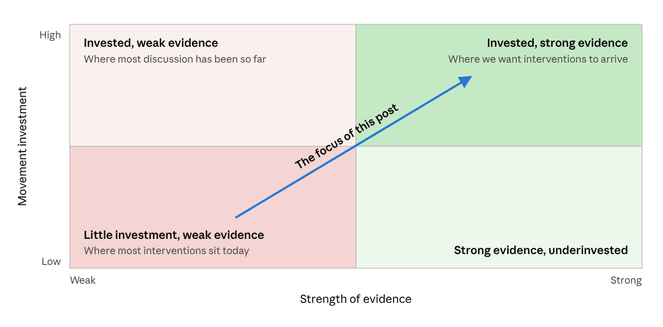 Figure 2 · movement investment against strength of evidence