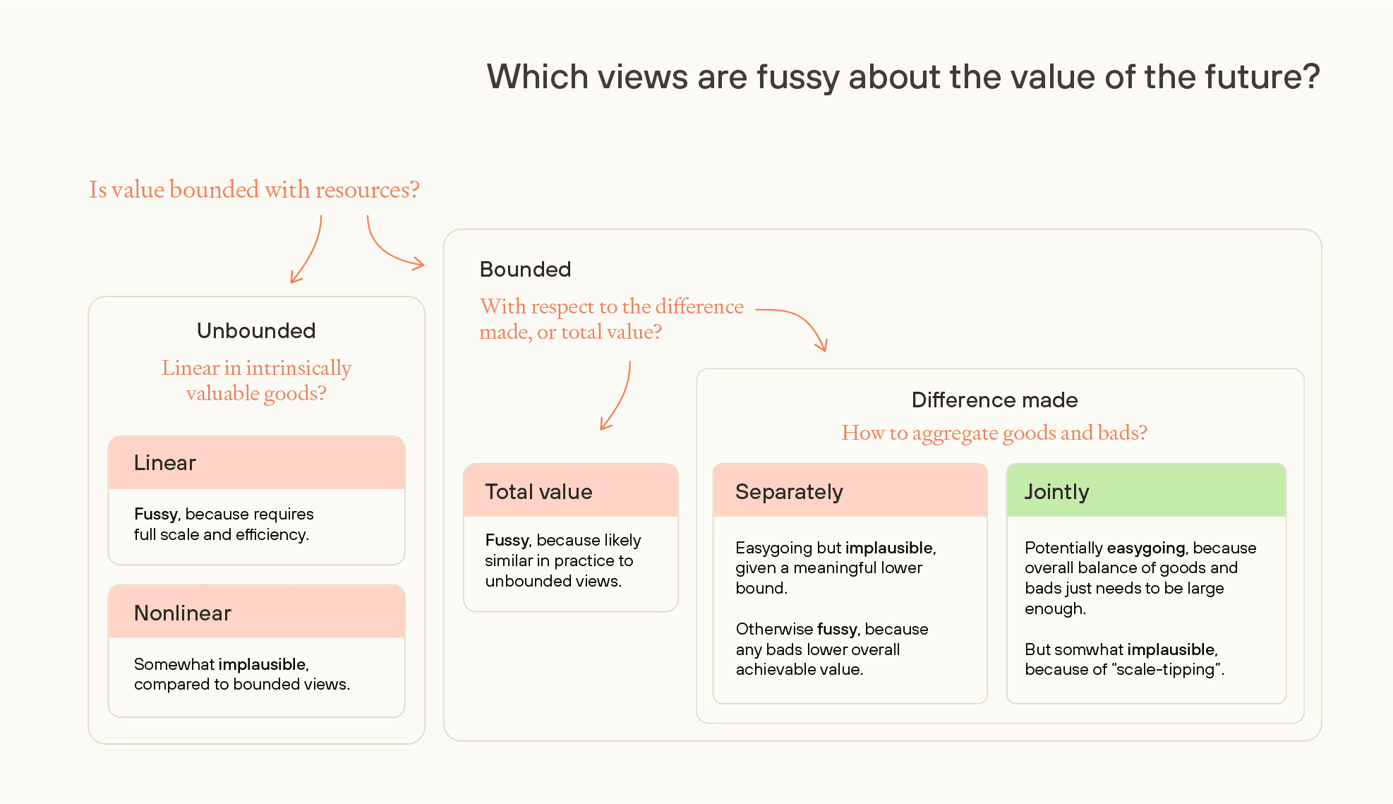 Decision tree showing which philosophical views are fussy about future value. Branches from bounded/unbounded value through linear/nonlinear and total/difference made paths, ending in assessments of fussiness for each view combination.