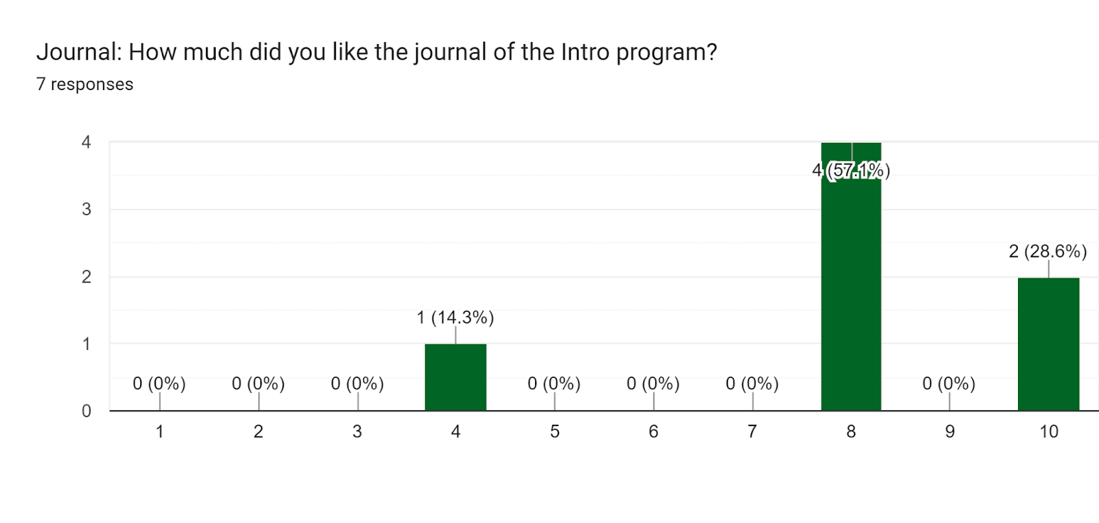 Forms response chart. Question title: Journal: How much did you like the journal of the Intro program?. Number of responses: 7 responses.