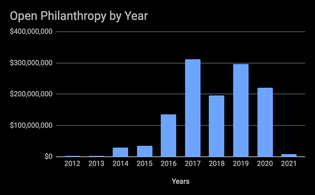 Open Phil by Year