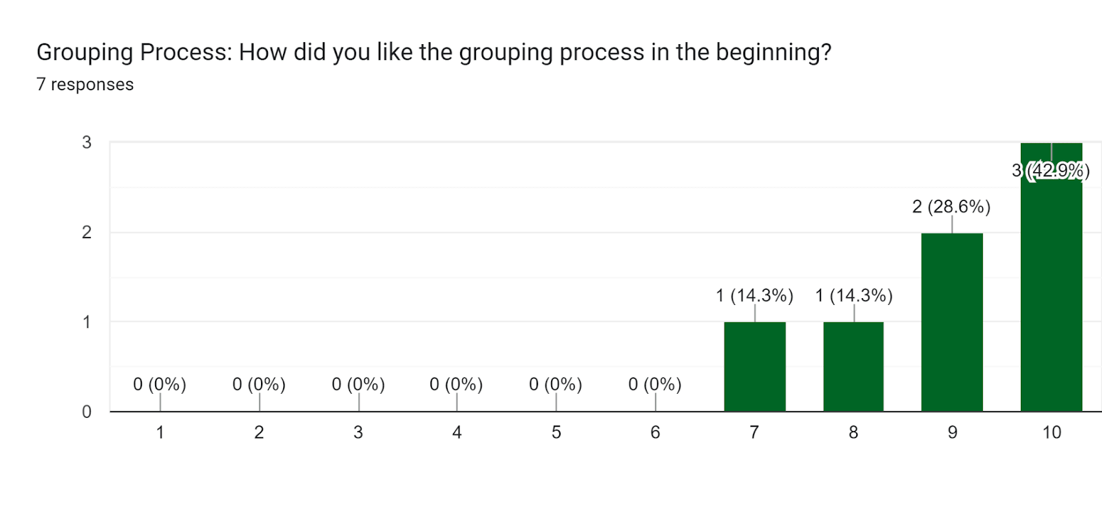 Forms response chart. Question title: Grouping Process: How did you like the grouping process in the beginning?. Number of responses: 7 responses.