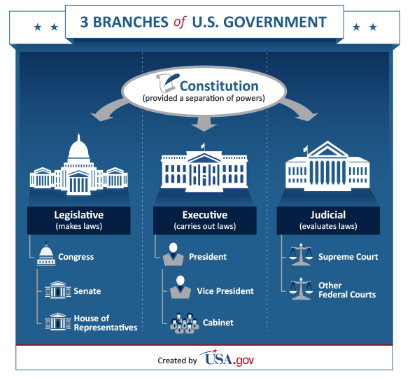3 branches of government