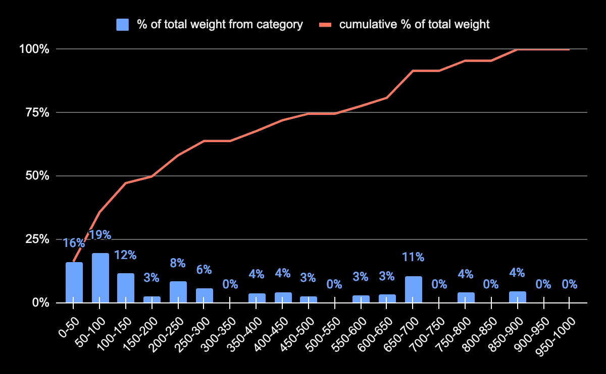 Distribution of percentage of total weight by category